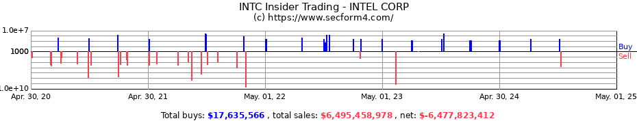 Insider Trading Transactions for INTEL CORP