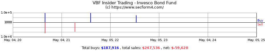 Insider Trading Transactions for Invesco Bond Fund