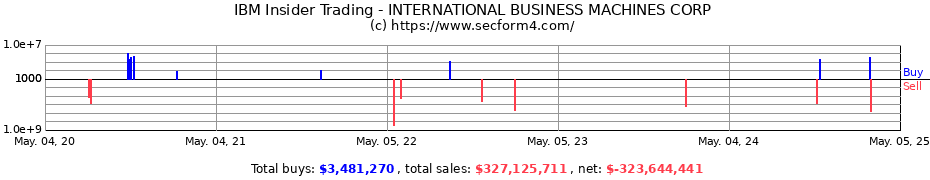 Insider Trading Transactions for INTERNATIONAL BUSINESS MACHINES CORP