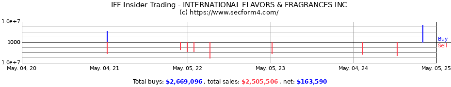 Insider Trading Transactions for INTERNATIONAL FLAVORS & FRAGRANCES INC