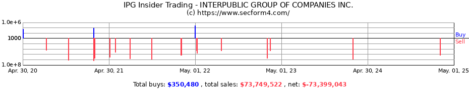 Insider Trading Transactions for INTERPUBLIC GROUP OF COMPANIES INC.