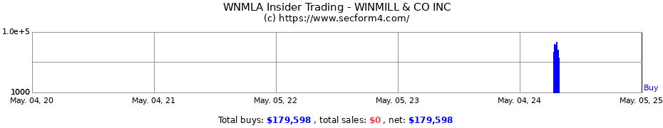 Insider Trading Transactions for WINMILL & CO INC