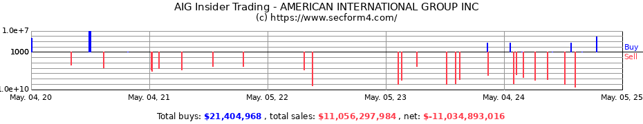 Insider Trading Transactions for AMERICAN INTERNATIONAL GROUP INC.