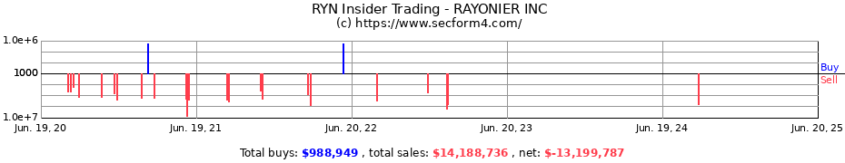 Insider Trading Transactions for RAYONIER INC