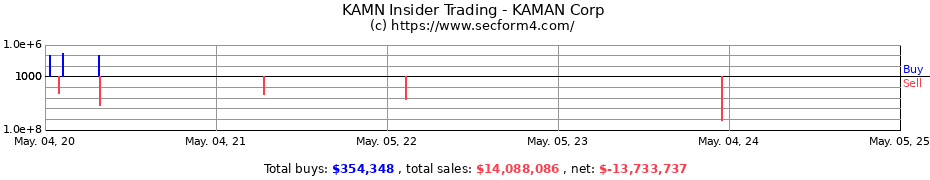 Insider Trading Transactions for KAMAN Corp