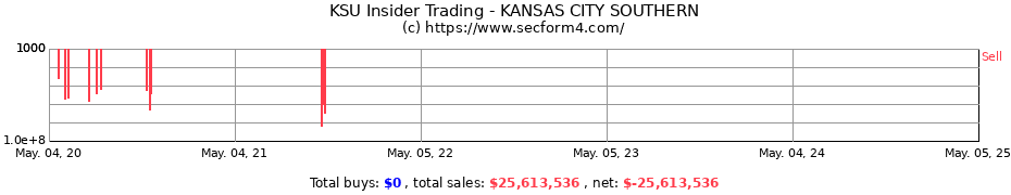 Insider Trading Transactions for KANSAS CITY SOUTHERN