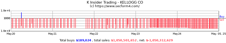 Insider Trading Transactions for KELLANOVA
