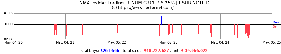 Insider Trading Transactions for UNUM GROUP 6.25% JR SUB NOTE D
