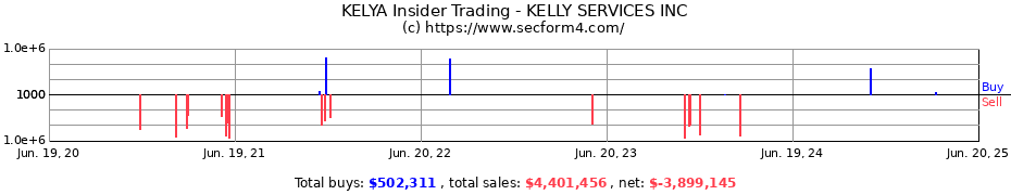 Insider Trading Transactions for KELLY SERVICES INC