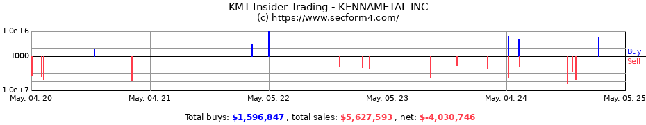 Insider Trading Transactions for KENNAMETAL INC