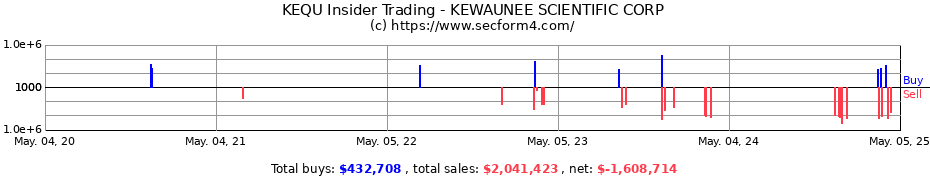 Insider Trading Transactions for KEWAUNEE SCIENTIFIC CORP
