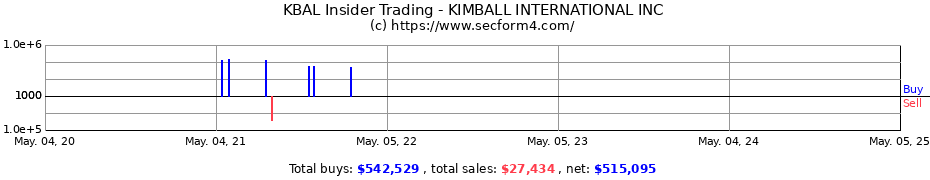 Insider Trading Transactions for KIMBALL INTERNATIONAL INC