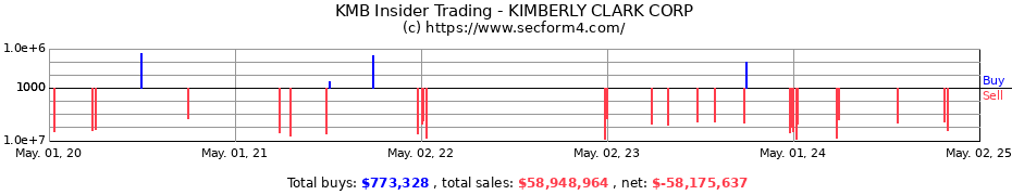 Insider Trading Transactions for KIMBERLY CLARK CORP