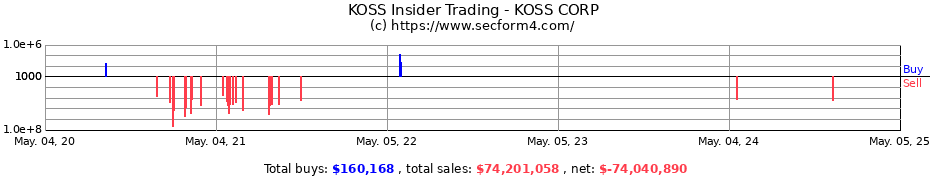 Insider Trading Transactions for KOSS CORP