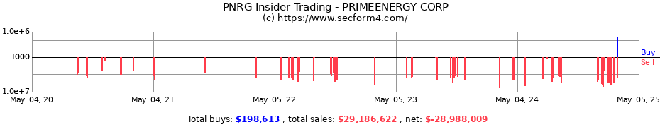 Insider Trading Transactions for PRIMEENERGY RESOURCES CORP