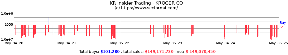 Insider Trading Transactions for KROGER CO