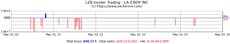 Insider Trading Transactions for LA-Z-BOY INC