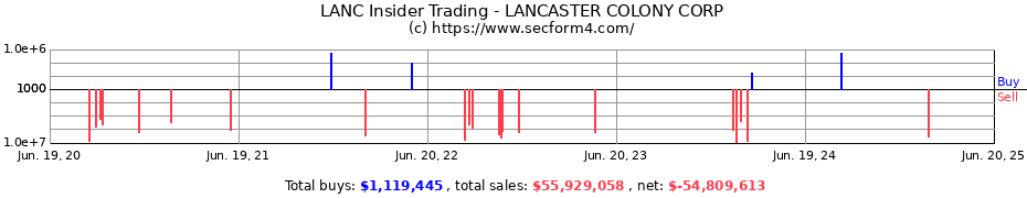 Insider Trading Transactions for LANCASTER COLONY CORP