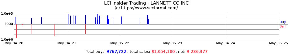 Insider Trading Transactions for LANNETT CO INC