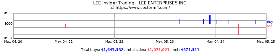 Insider Trading Transactions for LEE ENTERPRISES Inc