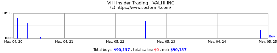 Insider Trading Transactions for VALHI INC