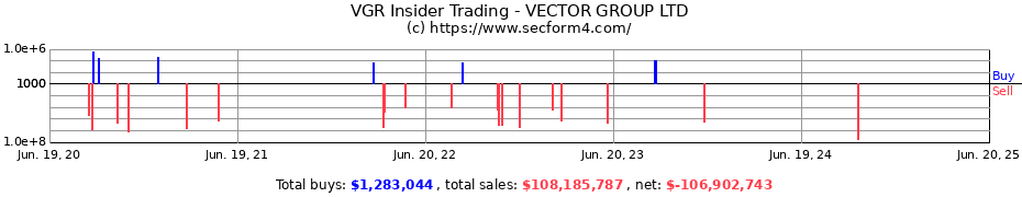 Insider Trading Transactions for VECTOR GROUP LTD