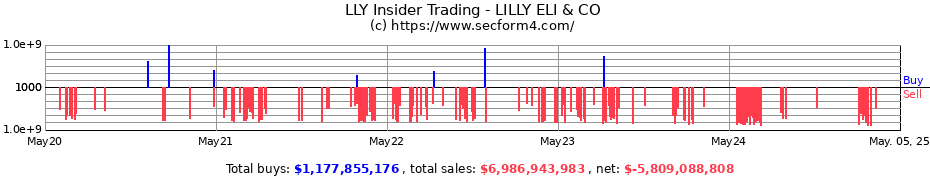 Insider Trading Transactions for ELI LILLY & Co