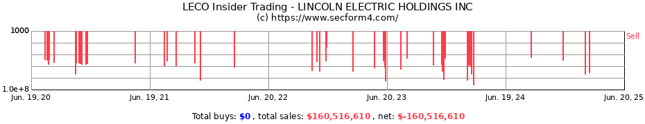 Insider Trading Transactions for LINCOLN ELECTRIC HOLDINGS INC