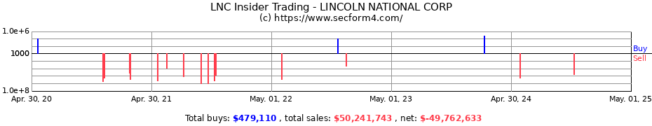 Insider Trading Transactions for LINCOLN NATIONAL CORP
