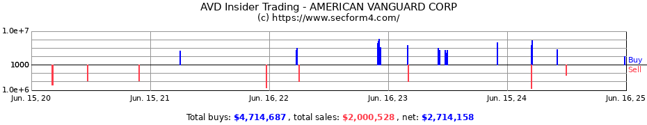 Insider Trading Transactions for AMERICAN VANGUARD CORP