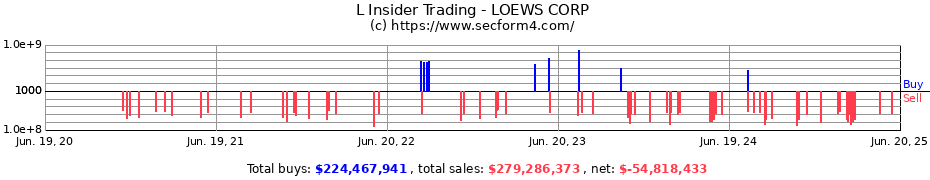Insider Trading Transactions for LOEWS CORP