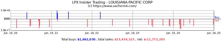 Insider Trading Transactions for LOUISIANA-PACIFIC CORP