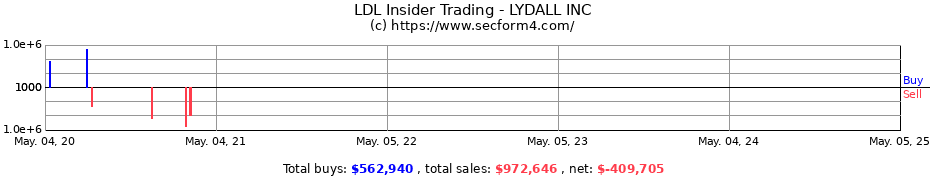 Insider Trading Transactions for LYDALL INC