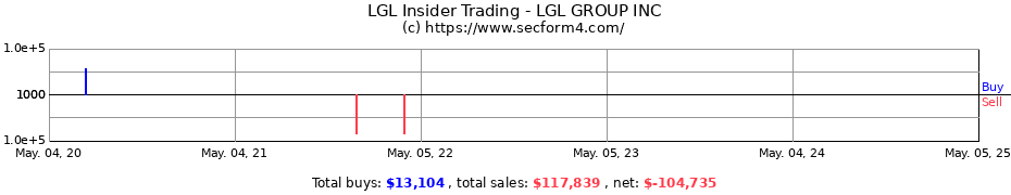 Insider Trading Transactions for LGL GROUP INC