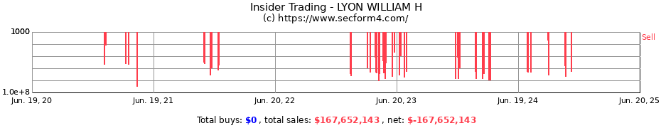 Insider Trading Transactions for LYON WILLIAM H
