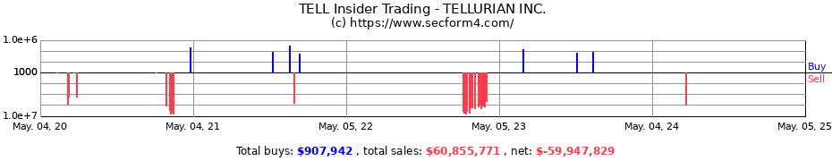 Insider Trading Transactions for TELLURIAN INC.