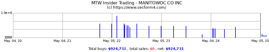 Insider Trading Transactions for MANITOWOC CO INC