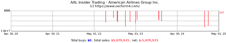 Insider Trading Transactions for American Airlines Group Inc.