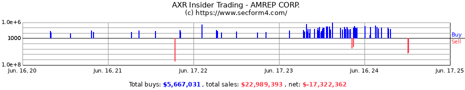 Insider Trading Transactions for AMREP CORP.