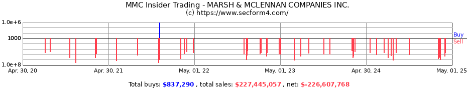 Insider Trading Transactions for MARSH & MCLENNAN COMPANIES INC.