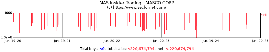 Insider Trading Transactions for MASCO CORP