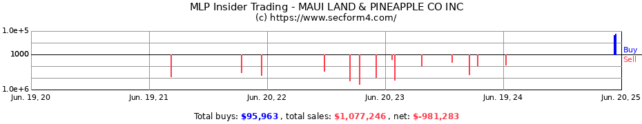 Insider Trading Transactions for MAUI LAND & PINEAPPLE CO INC