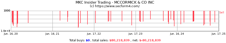 Insider Trading Transactions for MCCORMICK & CO INC
