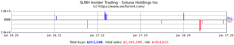 Insider Trading Transactions for Soluna Holdings Inc
