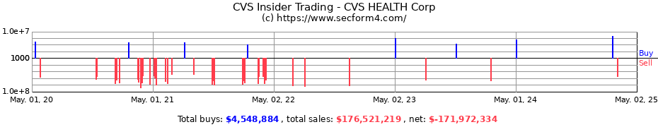 Insider Trading Transactions for CVS HEALTH Corp