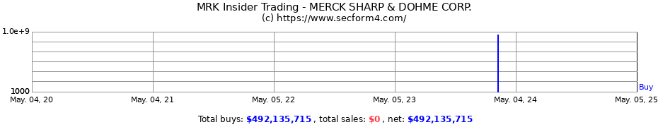 Insider Trading Transactions for MERCK SHARP & DOHME CORP.