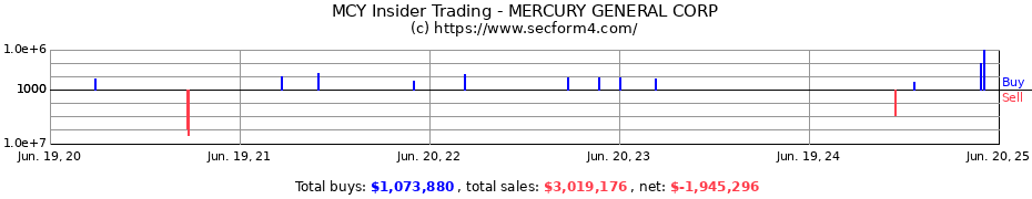 Insider Trading Transactions for MERCURY GENERAL CORP