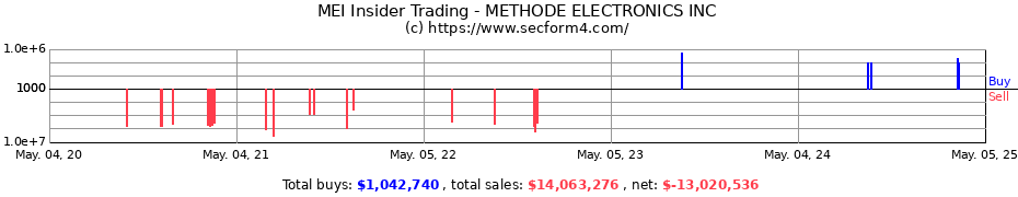 Insider Trading Transactions for METHODE ELECTRONICS INC