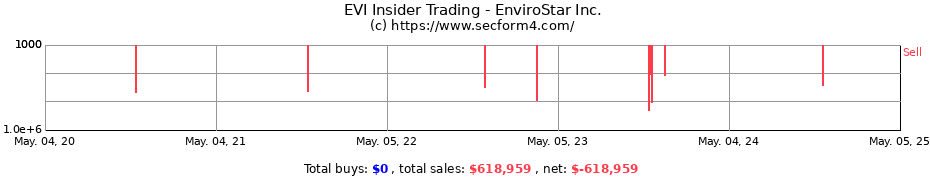 Insider Trading Transactions for EVI INDUSTRIES INC.