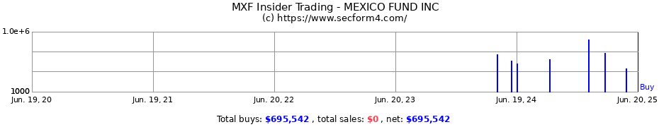 Insider Trading Transactions for MEXICO FUND INC